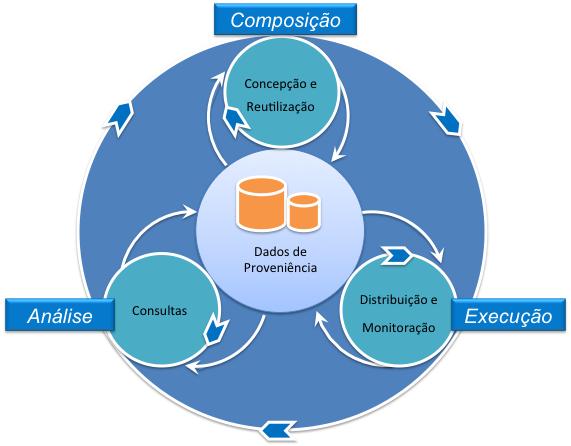 (2010), o processo de experimentação científica apresentado na Figura 2 pode ser resumidamente representado por um ciclo formado por três fases: composição, execução e análise.