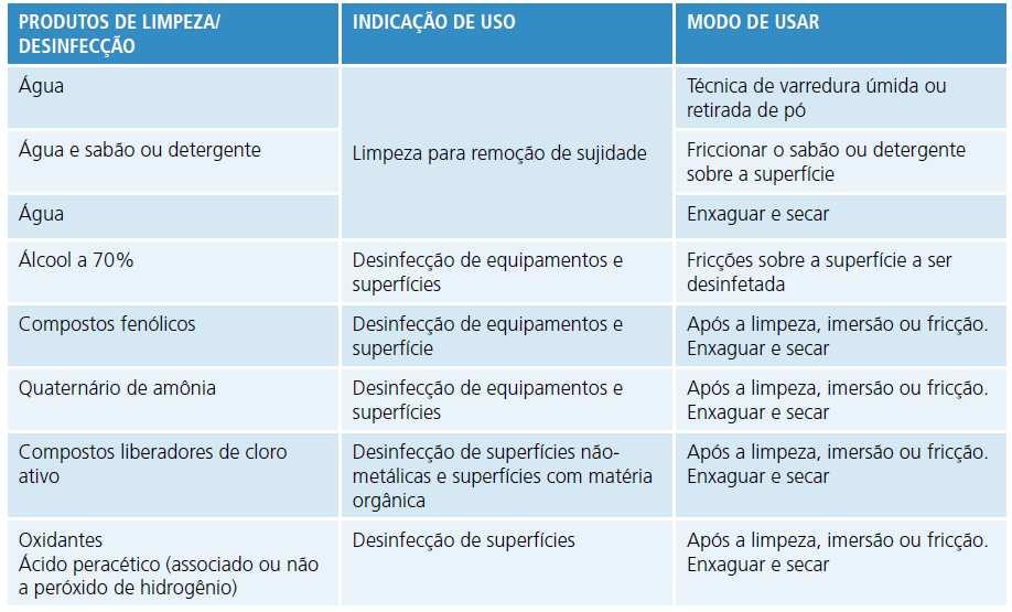 Prof. Marcella Barbosa aula 5. (AOCP- Técnico em Enfermagem - EBSERH/HE-UFPEL- 215) A realização da limpeza da unidade requer conhecimentos básicos de assepsia e uso de técnica adequada.