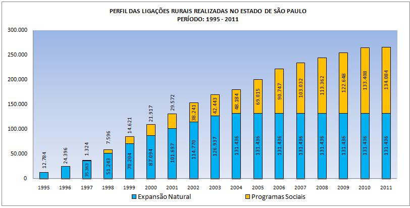 FONTE: CERESP, 2011 Além das ligações elétricas realizadas no meio rural paulista exclusivamente por meio dos programas de eletrificação rural, há também, outras 131.