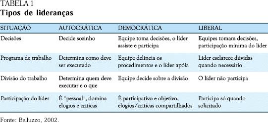 Estilos de liderança Autocrática: o líder toma decisões individuais, desconsiderando a opinião dos liderados.