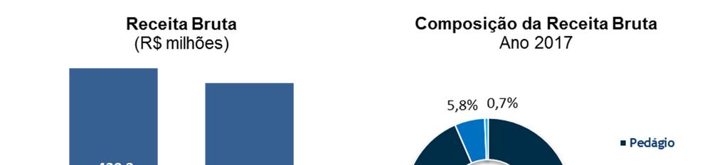 A receita de pedágio apresentou aumento de 7,5%, passando de R$373,5 milhões em 2016 para R$401,4 milhões em 2017, justificado pelo reajuste das tarifas básicas praticadas em 1,57% à partir de