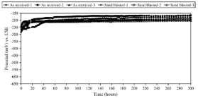 2H 2 O,96 gramas Ca(OH) 2 4,2 gramas Água 1,75 litros Ao final dos ensaios, os pesquisadores Poursaee e Hansson (27) concluíram que os potenciais somente entraram na faixa tida como segura (>-2 mv)