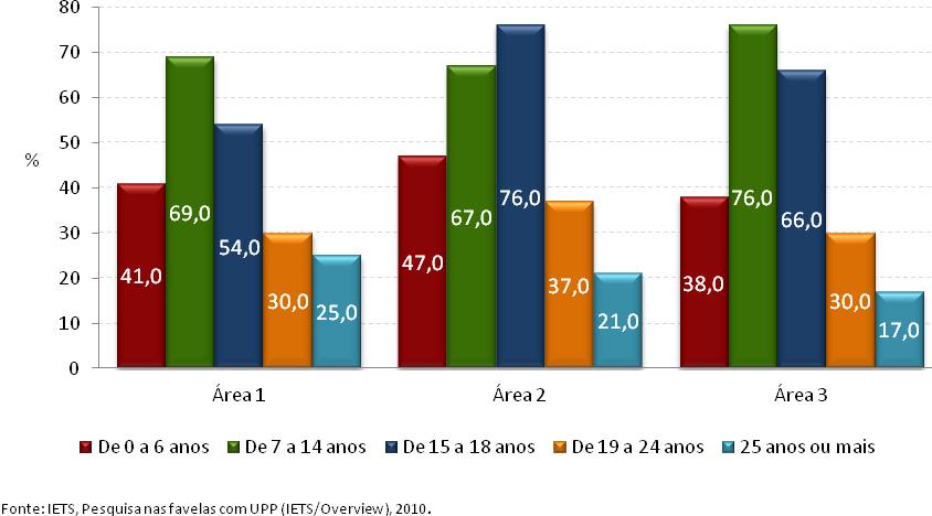 Pesquisa nas favelas com Unidade de Polícia Pacificadora da cidade do Rio de Janeiro _Providência 2010 _ 15 _ Gráfico 4 - Distribuição de crianças e jovens que frequentam a escola, por faixa etária,