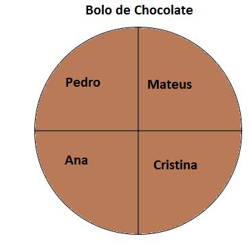 Resolução: Podemos representar da seguinte forma: Podemos observar que cada pessoa recebeu um pedaço de um bolo que foi dividido em quatro partes, representando na forma