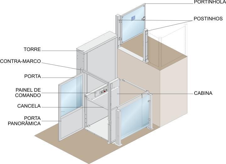 Descrição do funcionamento As plataformas elevatórias em geral possuem funcionamento diferente do observado em elevadores principalmente pelos motivos abaixo: As plataformas elevatórias devem