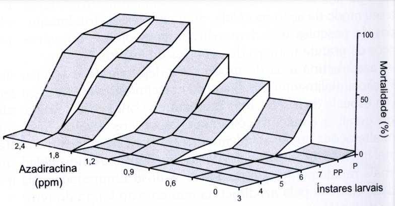 Ação do Nim sobre os Insetos Fig 4. Mortalidade de S.