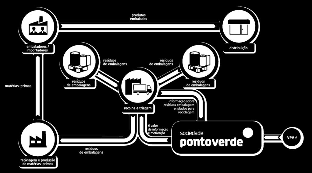 são obtidos através da recolha por ecopontos, porta-a-porta e/ou ecocentros e contam com a participação do cidadão/consumidor para garantir o seu sucesso.