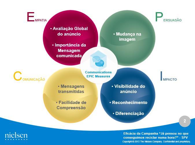 1. Campanha Nacional Em 2013 a Campanha Numa hora esteve no ar no início do ano em Janeiro (ainda na sequência da vaga de 2012) e no final do ano em todos os canais