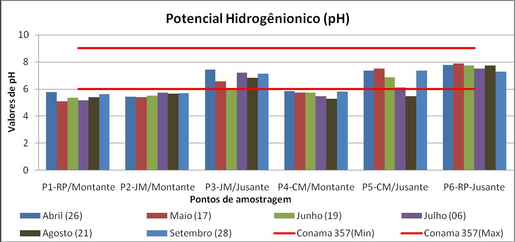 RESULTADOS E DISCUSSÃO Primeiramente coloca-se a variação dos valores da temperatura da água no perfil longitudinal dos rios na área de estudo, as mais altas temperaturas nos pontos sob influência da