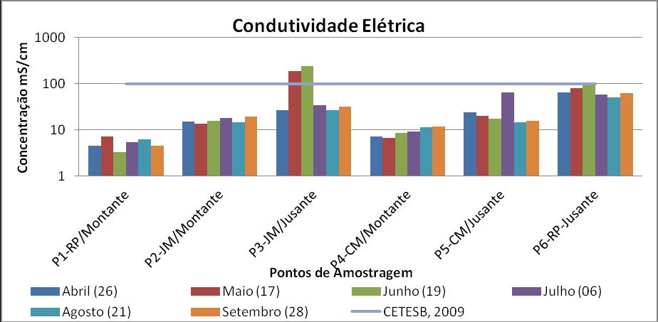 menores concentrações de oxigênio localizam-se a jusante da área de exploração do minério de ferro.