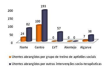 Figura 19 - Utentes abrangidos por respostas socioterapêuticas, por região (CRI/CT), com PLA Figura 2 - Utentes abrangidos por respostas socioterapêuticas, por UA, com PLA Relativamente à