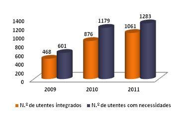 Figura 24 - Utentes com necessidades / Utentes que acederam a serviços públicos e de proximidade, com PLA, Total Nacional Continua a verificar-se em todas regiões (figura 25) um número elevado de