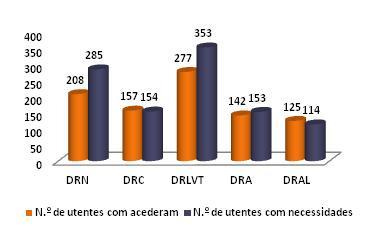 Figura 25 - Utentes com necessidades/utentes que acederam a serviços públicos e de proximidade, por região (CRI/CT), com PLA (N=1.