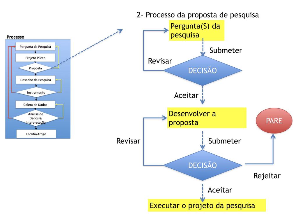 Elaboração da