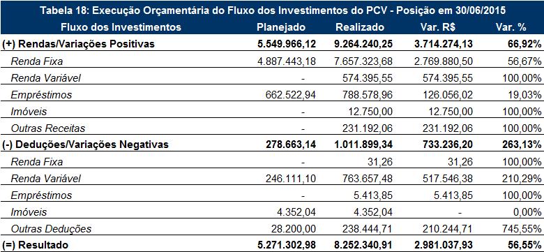 2. Execução Orçamentária do Fluxo dos Investimentos do PCV em 30/06/2015 Fonte: Demonstrações Contábeis e Orçamento A tabela 18 apresenta as variações entre os valores planejados e realizados na