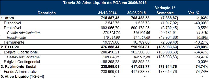 PLANO DE GESTÃO ADMINISTRATIVA PGA. 1. Evolução do Ativo Líquido do PGA em 2015.