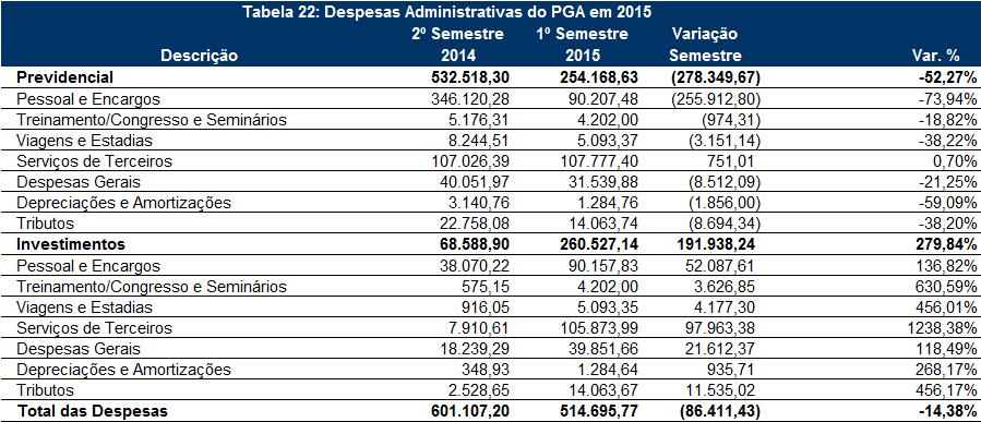 3. Comparativo das Despesas Administrativas no 1º semestre de 2015.