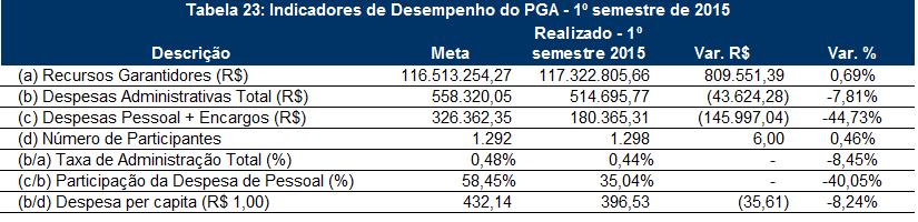 A variação em Pessoal e Encargos deve-se ao fato da mudança da situação do Diretor Presidente que deixou de ser cedido pela patrocinadora, onde era ressarcido todo o custo para a mesma, que passou a