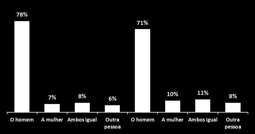 O Portugal que temos Igualdade de género e o que imaginamos O Portugal que temos Arranjos e restauros em casa (respostas dadas por homens) (respostas dadas por mulheres) No que diz respeito aos