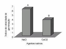 69 mais elevados na presença da poliamina putrescina. Este estudo permitiu verificar que as poliaminas possuem ação na atenuação do estresse salino em sementes de Enterolobium schomburgkii.