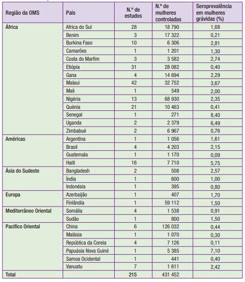 22 ANEXO 1 Figura 1 Prevalência de sífilis