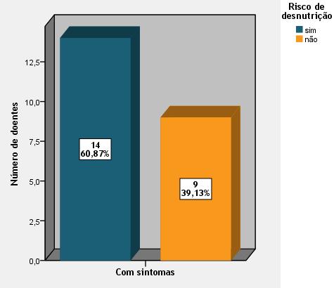 Gráfico 4 - Distribuição do risco de desnutrição em doentes com sintomas Gráfico 5 Distribuição do