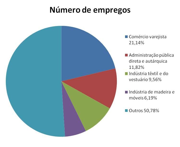 Figura: principais atividades por número de empregados região de Araranguá, 2004 FONTE: RAIS/MTE(2004).