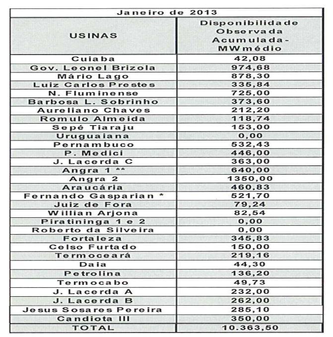 A tabela a seguir indica a disponibilidade observada apurada até 31/01/2013, para todos os empreendimentos despachados por ordem de mérito, conforme