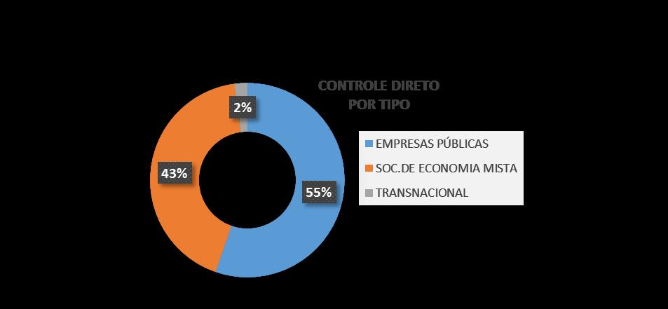 Já as empresas controladas indiretamente pela União totalizaram, em 2017, 101 estatais (incluindo a INB e a Nuclep), sendo empresas controladas pela Petrobras (cinco subsidiárias a menos), pela