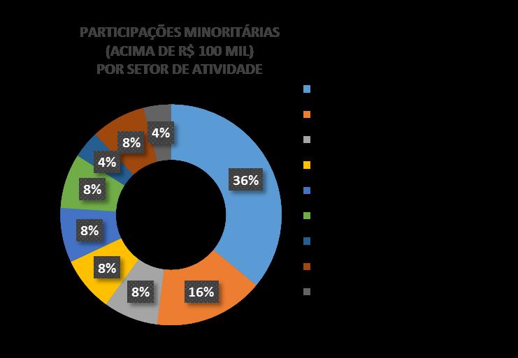 1.2. Setores de Atividade As estatais federais exploram atividades econômicas e prestam serviços públicos, atuando em diferentes setores: financeiro, energia, transportes, comunicações,