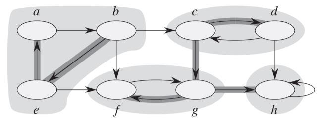 Componentes Fortemente Conectados Um componente fortemente conectado (Strongly Connected Component - SCC) de um