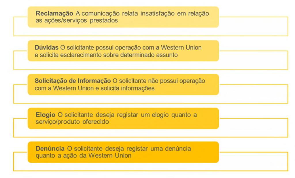 5 Para que o cliente seja atendido pela Ouvidoria é necessário que o tratamento prévio através do Serviço de Atendimento ao Cliente tenha sido realizado.