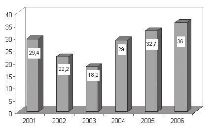 72 Embrapa Soja. Documentos, 296 participantes aumentou de 6828, em 2003, para 8645, na safra 2005.