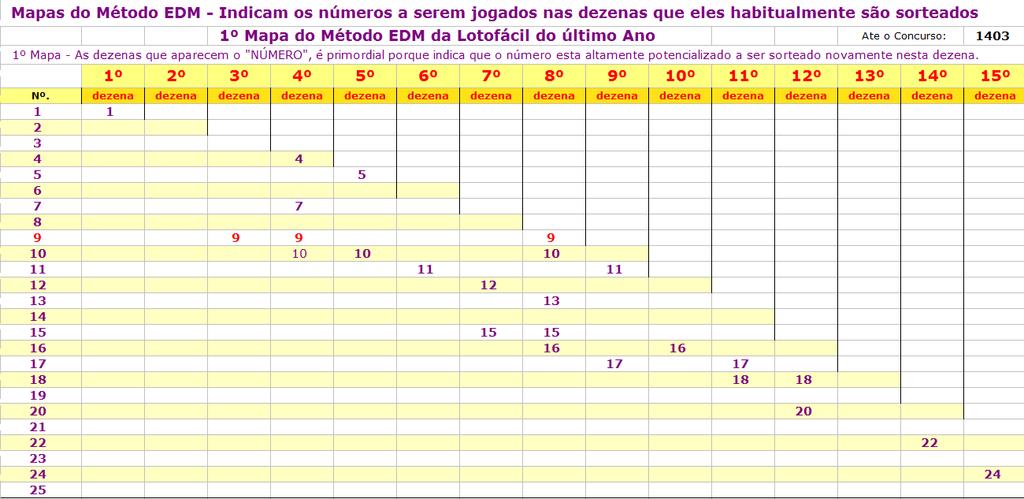 Visualizando este Mapa, você identifica em que dezenas os números estão potencializados a serem Sorteados.
