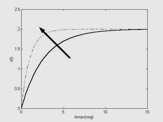 Sitema mecâico de tralação exemplo-ªordem-cotiuação m f(t) F() G() V() jw G() m + m m pólo (rad/eg) ão tem zero m cotate de tempo (eg) m σ G() + m FT a forma da cotate de tempo Gaho etático.