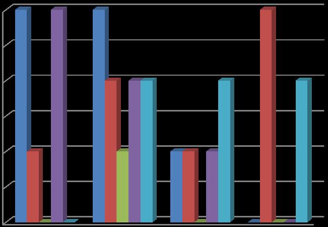 7 HASS et al. ÍNDICE DE OCORRÊNCIA 3 2,5 2,5,5 Moscas Insetos Larvas Odor Minhoca Mesófila Termófila Mesófila b Criófila FASES DA COMPOSTAGEM Figura 4: Parâmetros avaliados na leira 2.