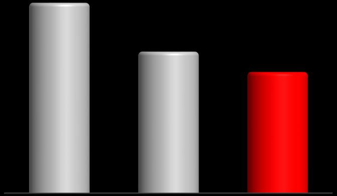 Melhora das referências dos clientes % de aberturas de contas 1 2 3 por meio de referências 11% 7% x4 14% 11% 17% 25%