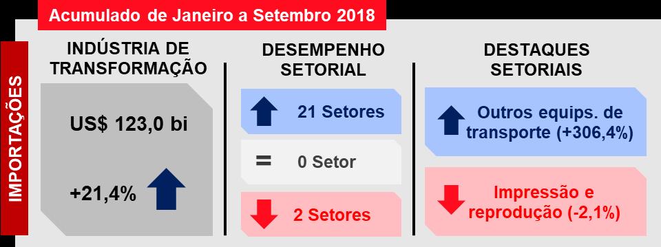 Considerando apenas os produtos da indústria de transformação, contudo, a balança