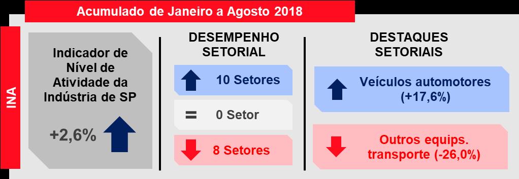 O indicador Sensor Fiesp/Ciesp 3 do mês de setembro fechou em 51,3 pontos, na série livre de influências sazonais, resultado 0,6 ponto abaixo do índice