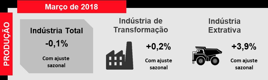 Produção Industrial Brasileira tem pequena queda em março Em março,