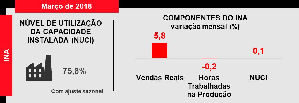 O INA no mês foi influenciado pela alta das Vendas Reais em 5,8%, enquanto as Horas Trabalhadas na Produção e o Nível Utilização da Capacidade