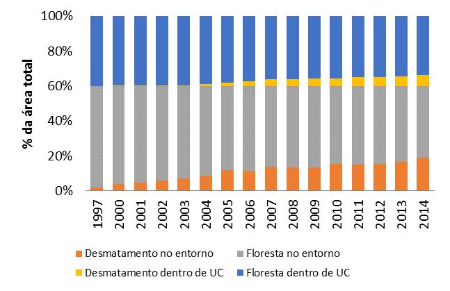 Com base nos resultados da avaliação do desmatamento na área e período de estudo observou-se que a maior área afetada pelo desmatamento foi o entorno das unidades de conservação, especialmente a