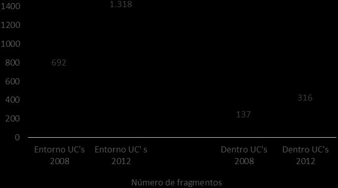 Figura 13 Número de fragmentos da classe floresta para dentro e fora das unidades de conservação, no ano de 2008 e 2012.