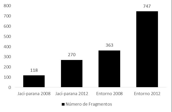 Figura 16 - Número de fragmentos da classe floresta para dentro e fora da Reserva Extrativista Jaciparana, no ano de 2008 e 2012.