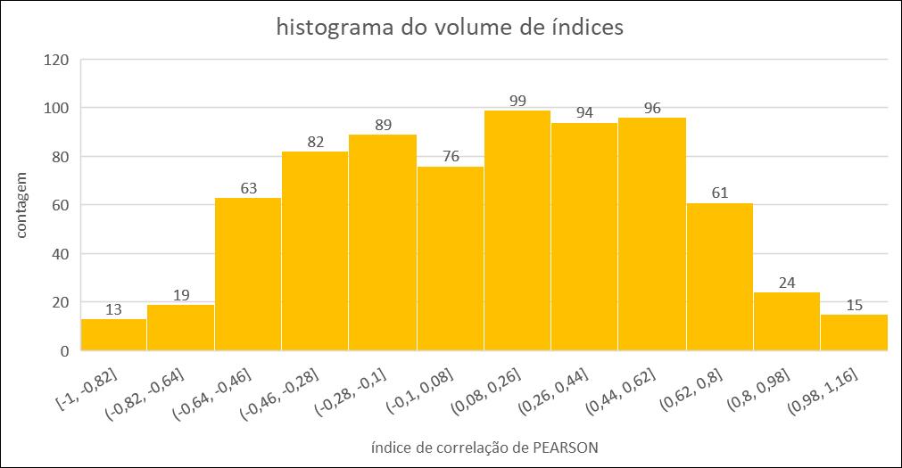 HISTOGRAMA: Distribuição dos índices de correlação pelos títulos negociados na bolsa, revelando uma assimetria no