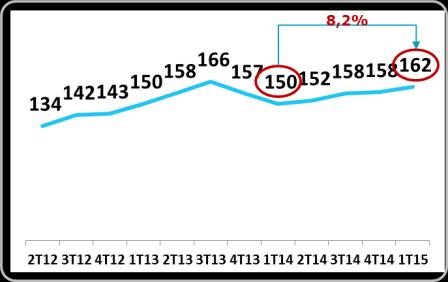 Custo dos Serviços Prestados Os Custos dos Serviços Prestados totalizam R$ 322,0 milhões 72,1% da receita líquida, uma redução de 507 bps comparado ao.