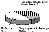 Percentagem de drogas