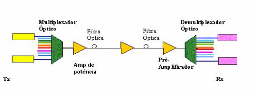 14 comunicação os quais foram aplicados a redes ponto a ponto,broadcast, e multi acesso como a figura 1 a seguir indica.
