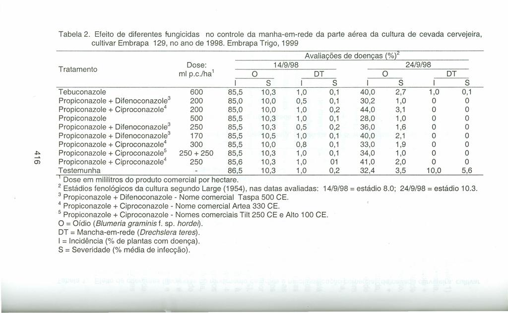 Tabela 2. Efeito de diferentes fungicidas no controle da manha-em-rede da parte aérea da cultura de cevada cervejeira, cultivar Embrapa 129, no ano de 1998.