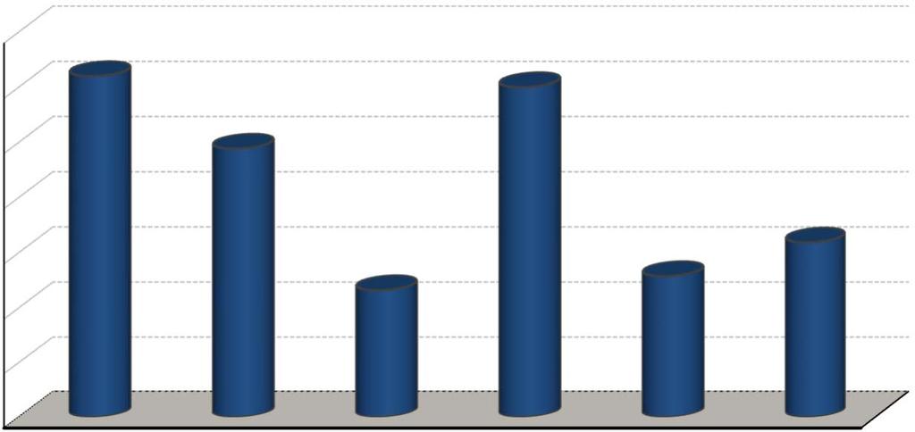 5.2 PIOR DESEMPENHO SEMESTRAL DOS INVESTIMENTOS COMPORTAMENTO MENSAL FUNDO DE INVESTIMENTO JUL AGO SET OUT NOV DEZ CAIXA BRASIL TÍTULOS PÚBLICOS 0,54% 0,52% 0,47%